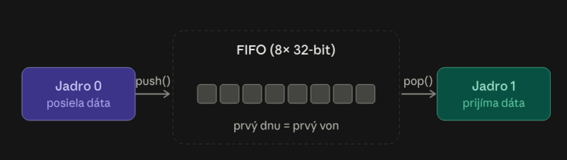Súbor:CPU-FIFO.png